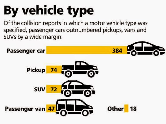 BikeWalkLee Blog Share the road Bicycle crashes facts