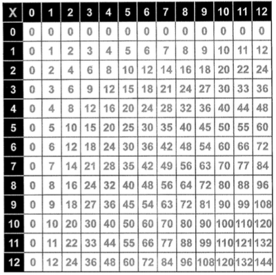 multiplication games 3 times tables