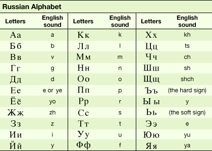 russian alphabet letters to english