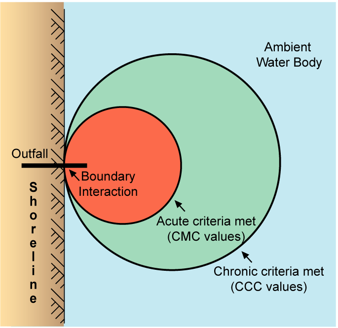 Wastewater Disposal Systems, Mixing Zone Water Quality Management
