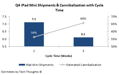 iPad Mini Shipment & Cannibalization Estimate - Q4