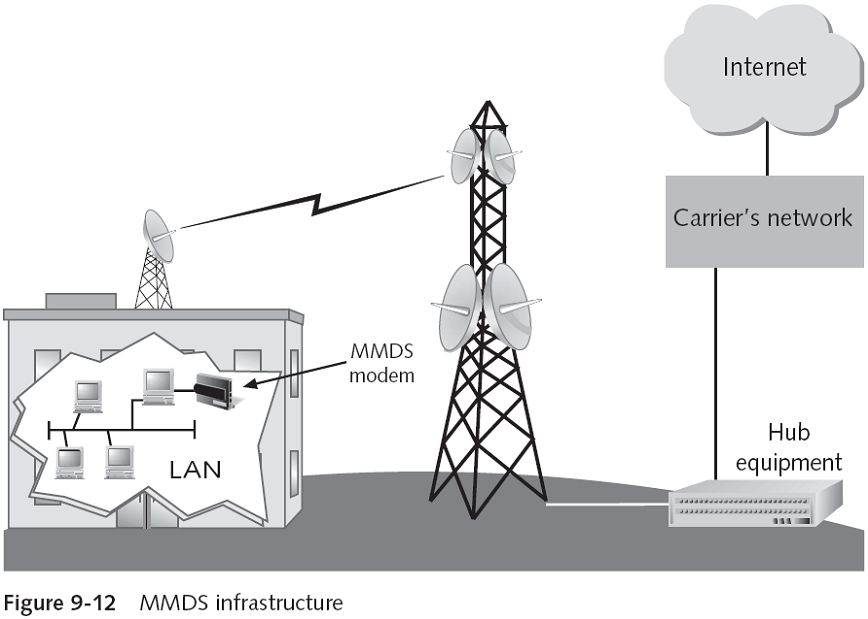 Broadband Multipoint Microwave Distribution System