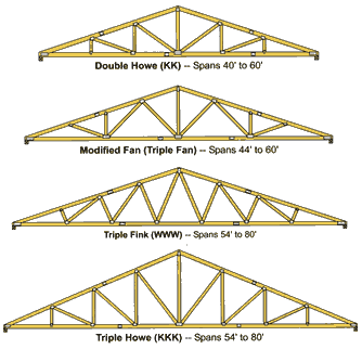 Different Designs of Roof Truss to Consider | Roof Truss Manufacturers Different Designs of Roof Truss to Consider | Roof Truss Manufacturers