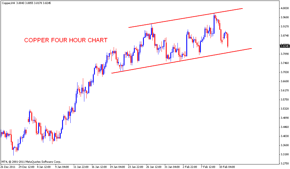 Copper chart forex pros
