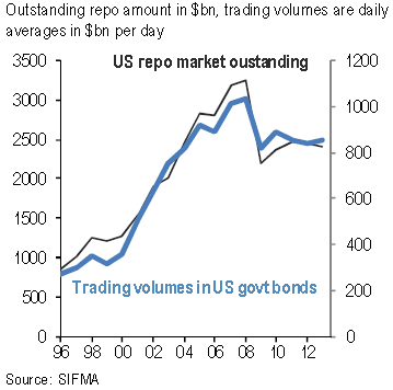 Repo vs trading volumes