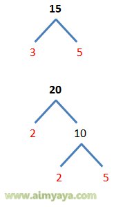 bilangan bundar terkecil yang sanggup habis dibagi oleh beberapa bilangan  tertentu Kelipatan Persekutuan Terkecil