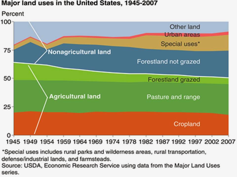 David E. Johnson PE US Land Breakdown and you thought we have urban