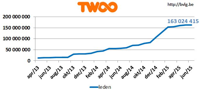 dating site twoo belgium voetbal belgie Rank, date, month, mp, w, l, d, best ranking, worst ranking, best move, worst move 3, 2018, april, 1, 1, 0, 0, -, -, -, - 5, 2018, march, 0, 0, 0, 0, -, -, -, - 5, 2018, february, 0, 0, 0, 0, -, -, -, - 5, 2018, january, 0, 0, 0, 0, -, -, -, - 5, 2017, -, 9, 6, 0, 3 , 5, 10, +4 (september), -3 (july) 5, 2016, -, 15, 9, 4, 2, 1, 5, 0 (january). dating site twoo belgium voetbal belgie Rank, date, month, mp, w, l, d, best ranking, worst ranking, best move, worst move 3, 2018, april, 1, 1, 0, 0, -, -, -, - 5, 2018, march, 0, 0, 0, 0, -, -, -, - 5, 2018, february, 0, 0, 0, 0, -, -, -, - 5, 2018, january, 0, 0, 0, 0, -, -, -, - 5, 2017, -, 9, 6, 0, 3 , 5, 10, +4 (september), -3 (july) 5, 2016, -, 15, 9, 4, 2, 1, 5, 0 (january).