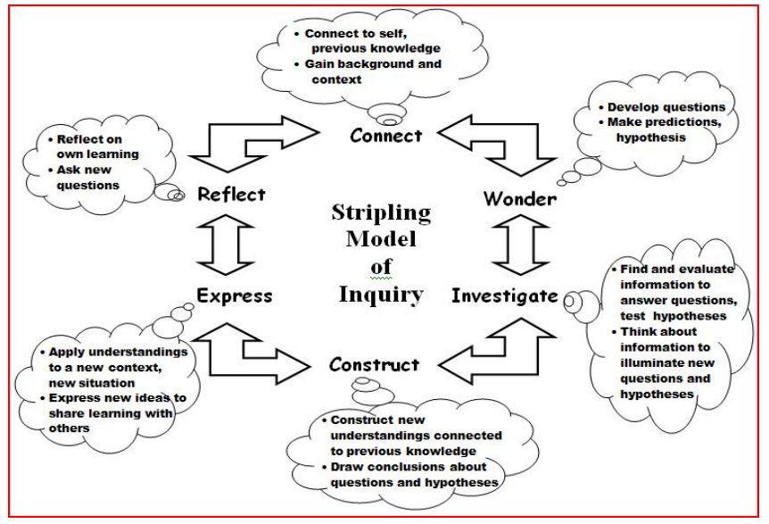 The Library Voice: Our Little Kindergarten Researchers Show "Wonder and