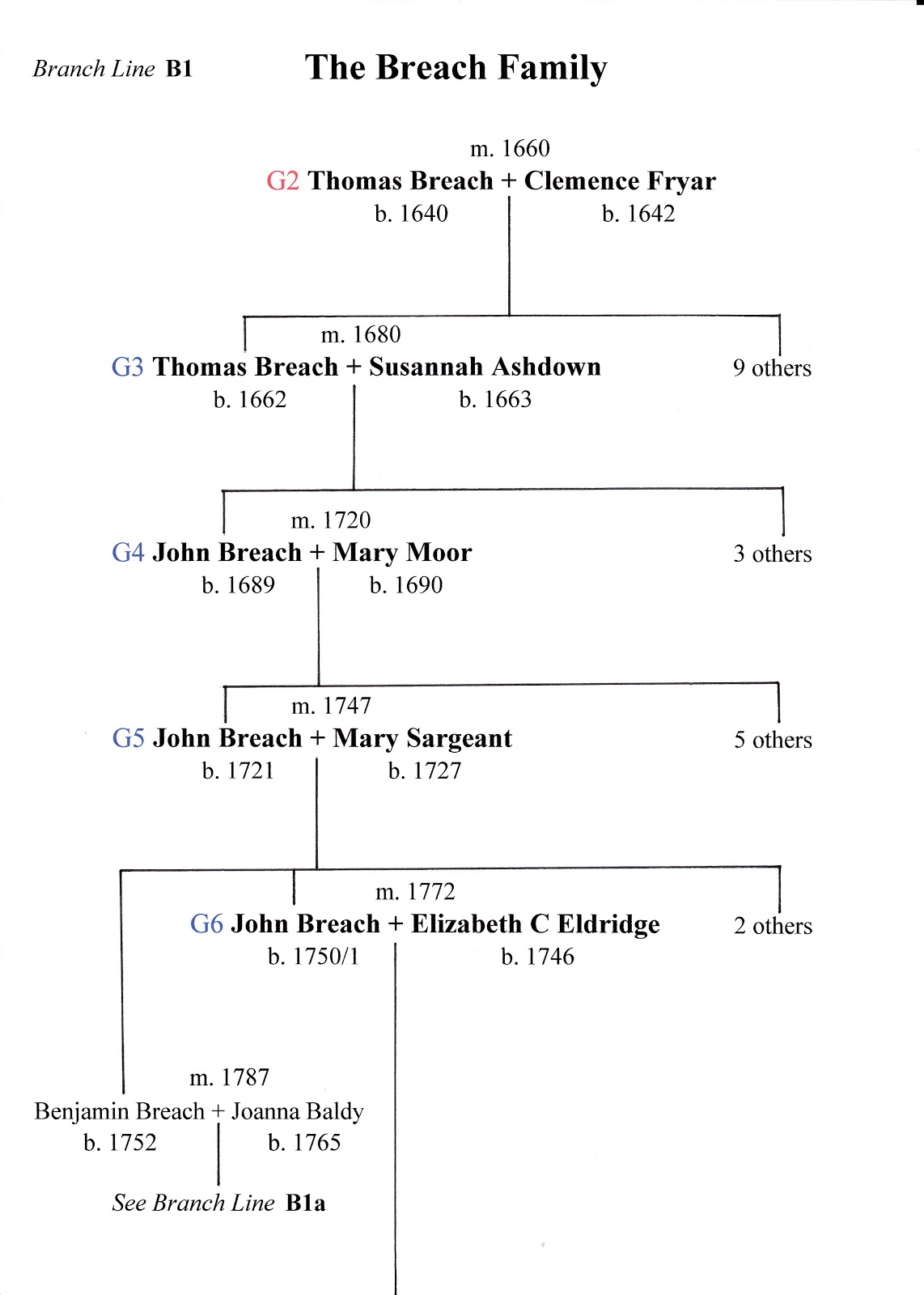 The History of the Breach Family