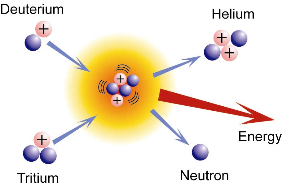 Penggabungan Dua Nukleus Inti Atom