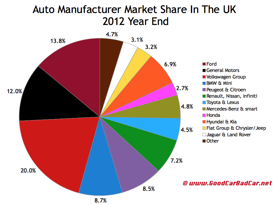 December 2012 And 2012 Year End United Kingdom Auto Sales By Brand GCBC