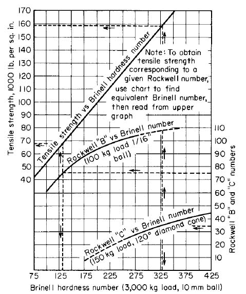 piping material with hardness and toughness of the rockwell b conversion chart