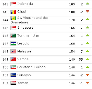 Ranking FIFA: Malaysia Melonjak 7 Anak Tangga Fifa+ranking