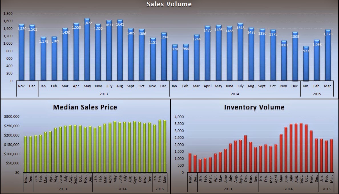 Sacramento Real Estate Market update April 2015