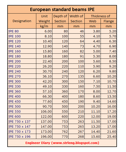 Ipe Beam Chart