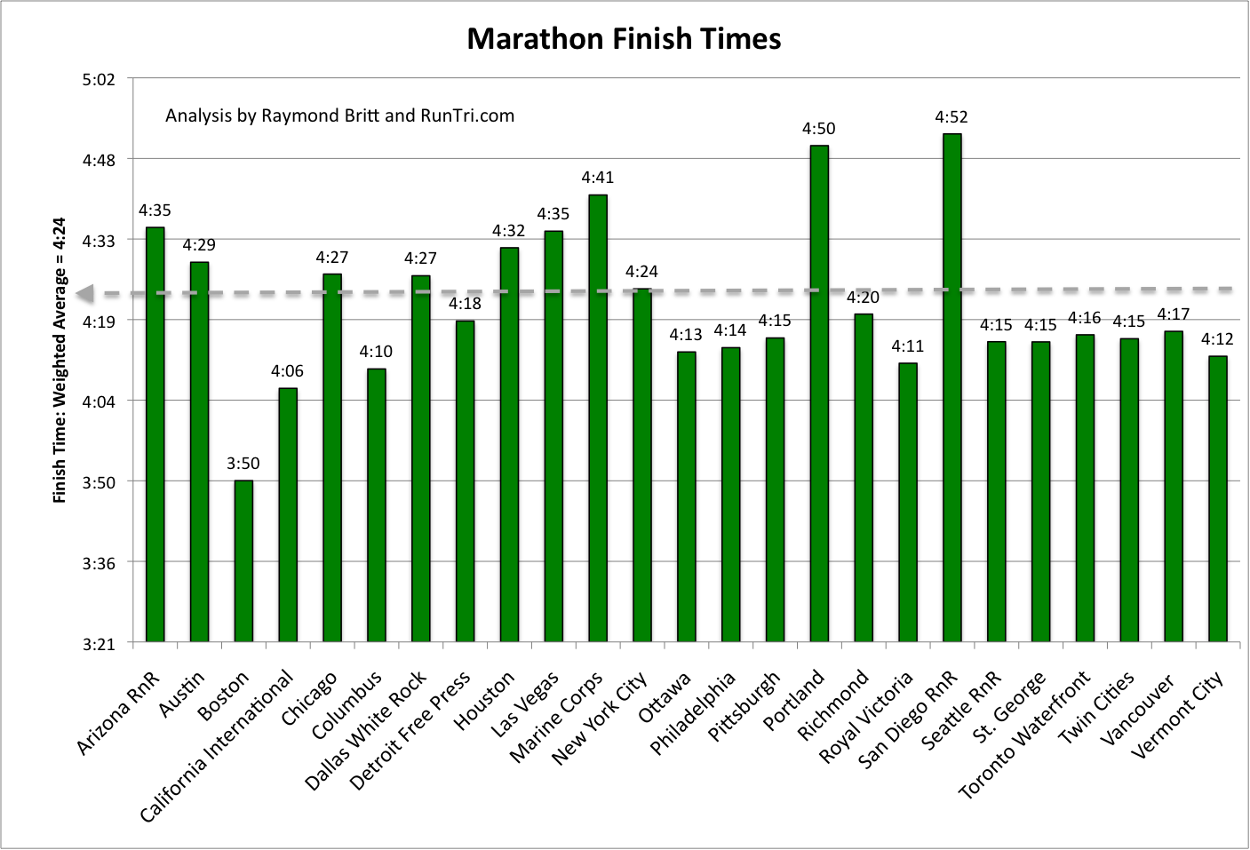 RunTri How Much Time Does It Take to Finish A Marathon? Average