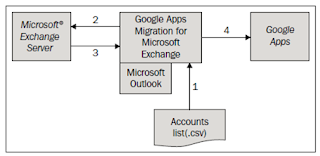 Google Migration For Microsoft Outlook