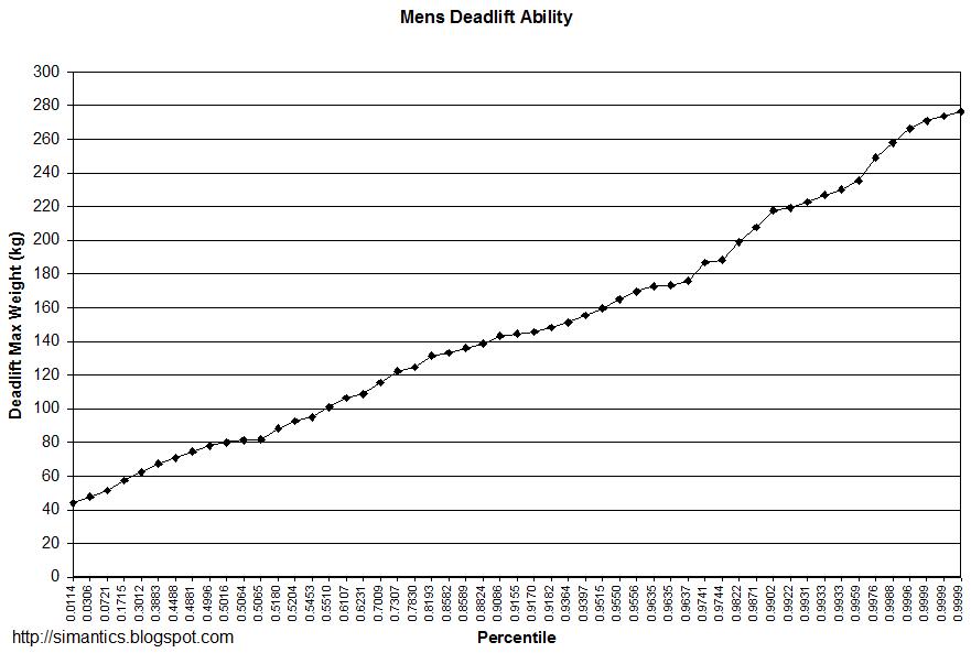 SimAntics Men's Maximum Deadlifting Distribution