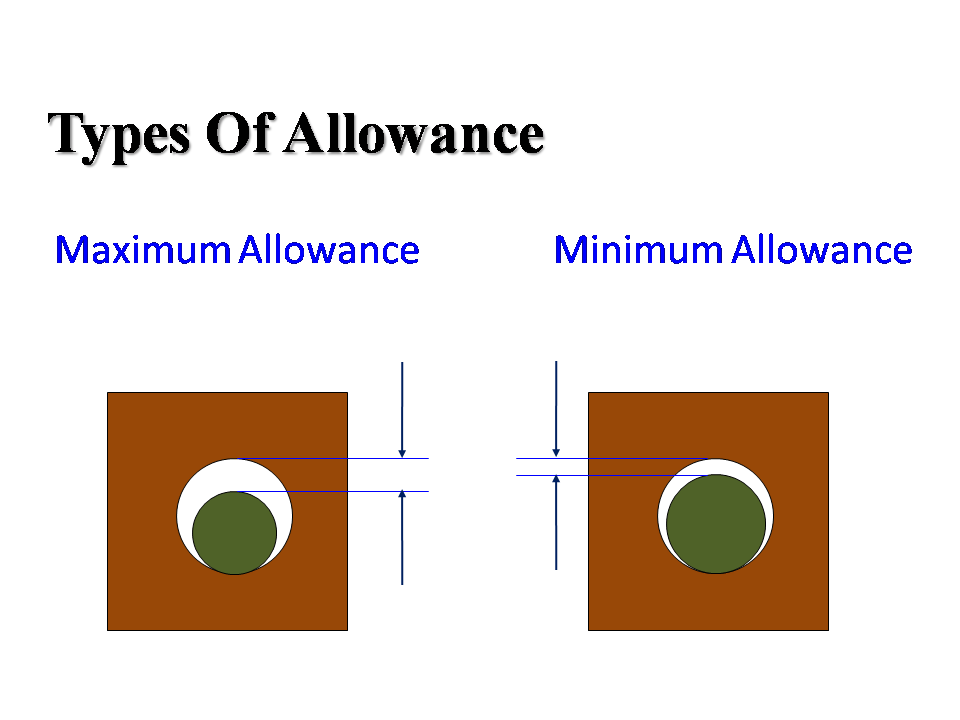 Limit, Fit And Tolerance (मराठी मध्ये) 19. How Many Types of Allowance