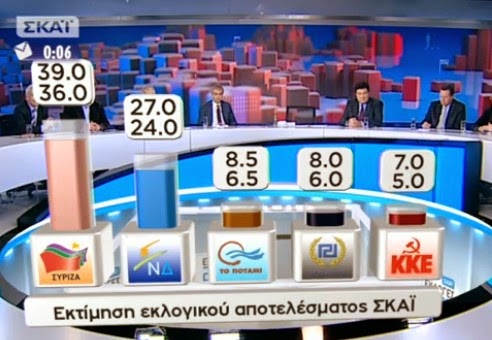Αυτό είναι το exit poll από το ΣΚΑΙ   Μεγάλη νίκη με μεγάλη διαφορά για ΣΥΡΙΖΑ!! [pics]