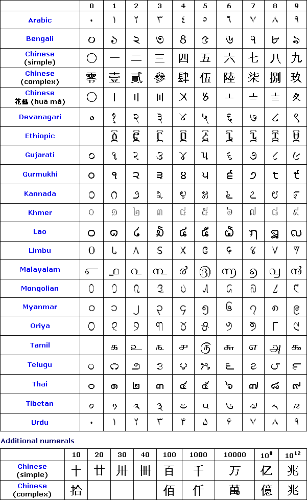 How to write urdu with english keyboard