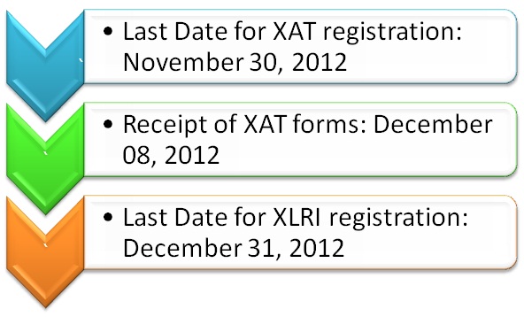 xat 2013 important dates