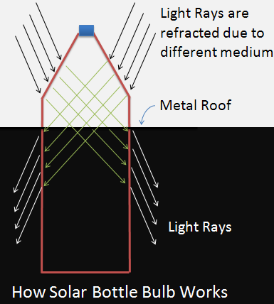 How Solar Bottle Bulbs Works and A Liter of Light Campaign ... simple hydrogen energy diagram 
