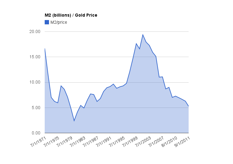 Dollar Death piral Why 2K M1 and M2 vs gold price