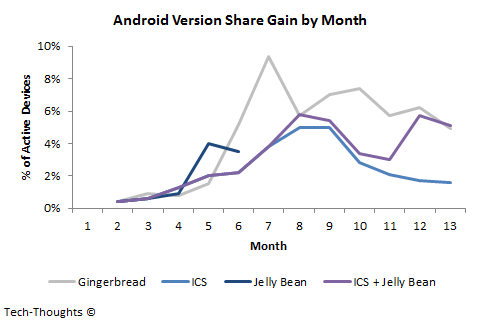 Android Version Share Gain by Month