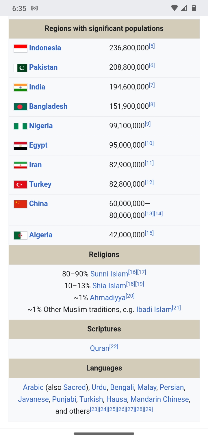 Top Ten Muslim Population