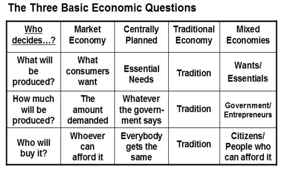 the three basic economic questions are