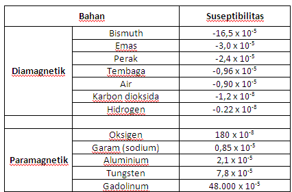 Sifat Magnetik Golongan Transisi Periode Keempat | Chemistry