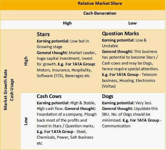 bcg matrix of tata group bcg matrix of tata group