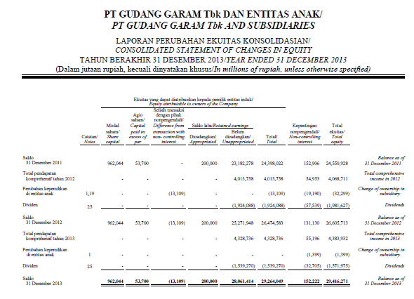 Adi Nugroho: Laporan Keuangan PT Gudang Garam tbk