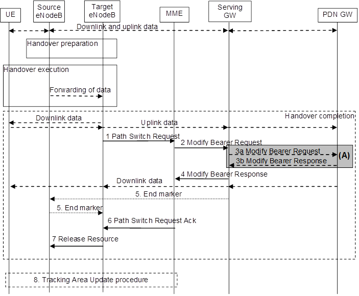 X2based handover without SGW relocation LTE AND BEYOND Techblog on 4G/LTE and beyond..