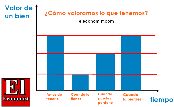 Como Valoramos Lo Que Tenemos El Economist El Economista De