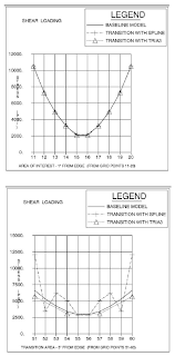 Resultant Stresses for In-Plane Shear Loads