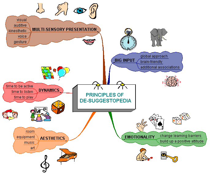 Me, Myself, and I SUGGESTOPEDIA