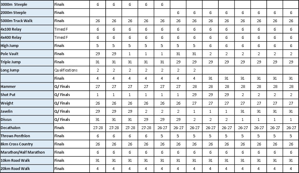 World Masters Athletics Championships Perth 2016 Program Update