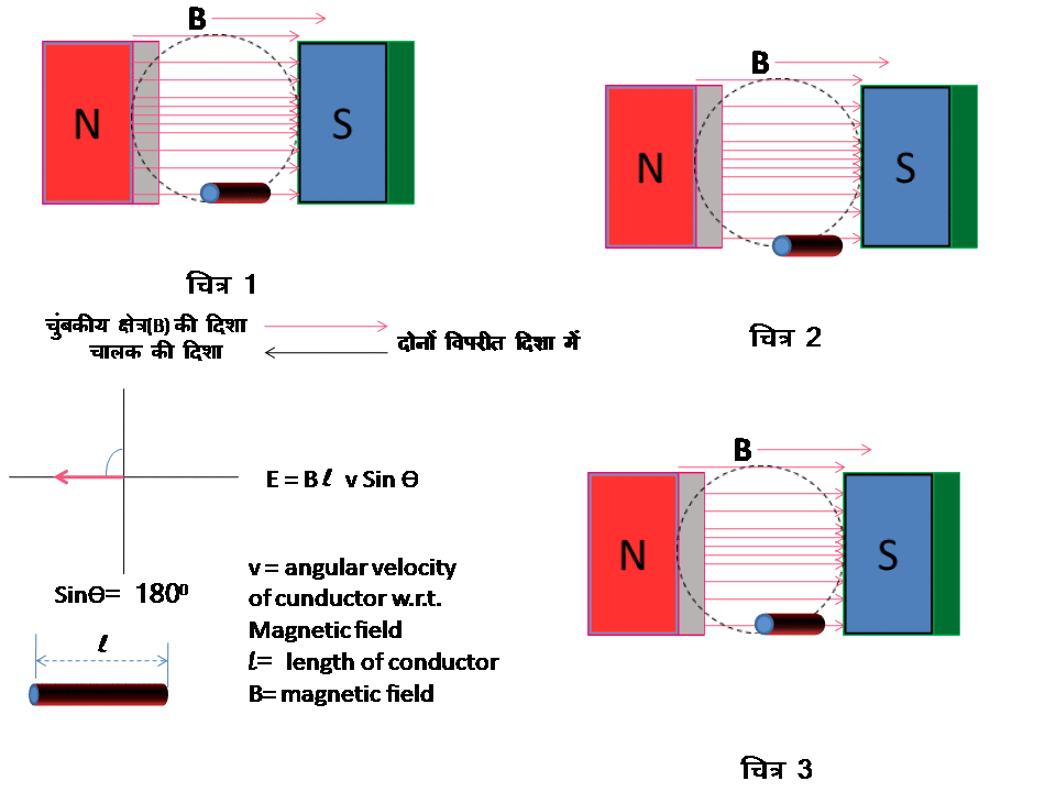 EASY WAY TECHNICAL POINT Induction (विधुत चुंबकीय प्रेरण)