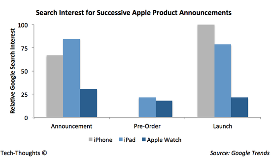 iPhone vs. iPad vs. Apple Watch