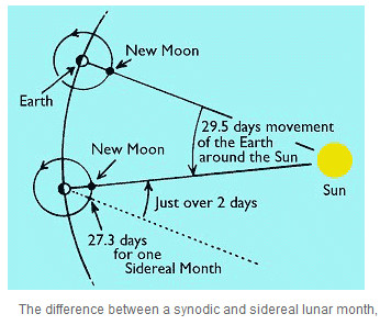 Sidereal+and+synodic+month.jpg