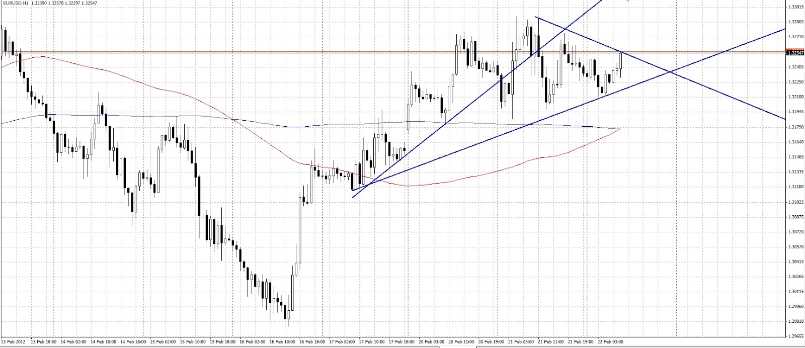Forex eurusd trend