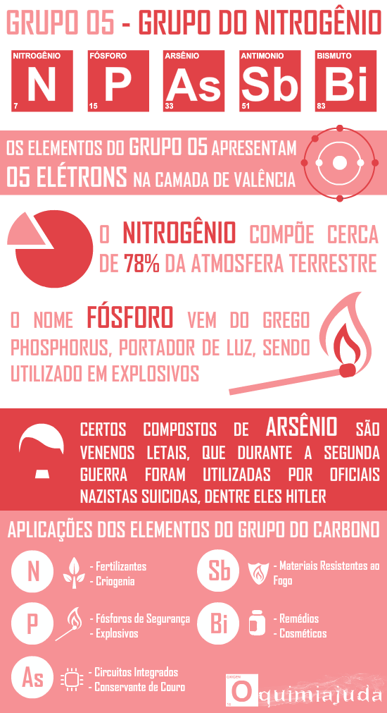 OQUIMIAJUDA: Família do Nitrogênio