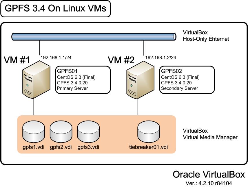 Wings Install GPFS 3.4 On Linux Step 1 Install CentOS 6.3 in