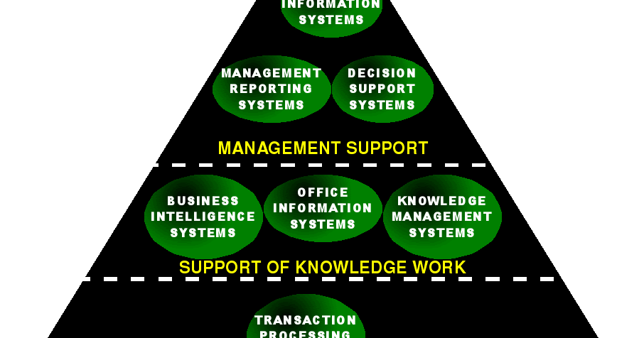 it information systems it information systems