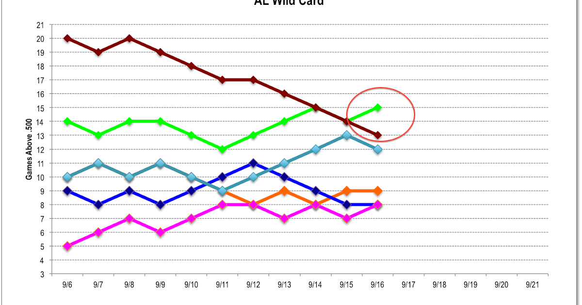 Watching Durham Bulls Baseball Wild Card — American League