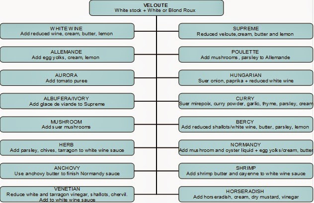tan in the kitchen mother sauces flow chart