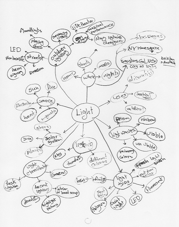 Brainstorming Chart